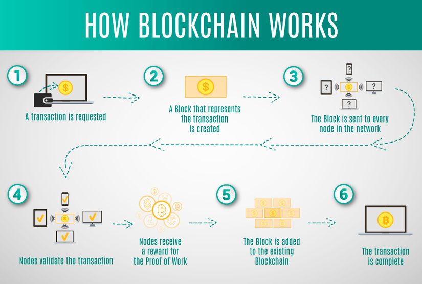 nguyen ly hoat dong cua blockchain